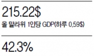 <이슈데이터> 이란, 42% 살인적 물가상승…말라위, 1인당 GDP 215달러