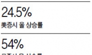 <이슈데이터> 대박랠리 美 · 日증시…자사주 매입도 ‘한몫’