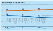 38.3%<3월 첫주 창당선언 당시 지지율>→28.5%<무공천 철회 이후 지지율>…역풍맞은 새정치