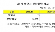 지난해의 2.6배…올해 2분기 대단지 3만7000가구 분양