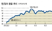 [데이터랩] 엔저에…日증시 51% 고공행진