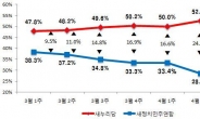 똑같이 선거운동 중단했는데 새정치 지지율만 하락