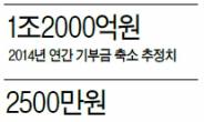 <이슈데이터> “장려해도 모자란데 기부稅라니”…따스한 손길 가로막는 세제개편