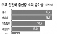 [데이터랩] 미국 중산층, 더이상 '세계 최고’ 아니다