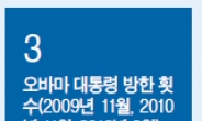 [데이터랩] 우크라서 점수 잃은 오바마…아시아재균형으로 만회할까