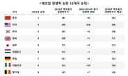 BCG 글로벌 제조업 전망, 한국 25개국 중 3위