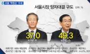 박원순 정몽준 지지율, 49.3% VS 37.0%…세월호 참사 여파?