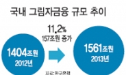 [데이터랩]  한국 그림자금융 1,561조원… GDP도 추월