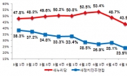 새누리당 지지율 대선 후 첫 30%대로 추락