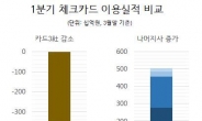 事故는 냉정했다…정보유출發 카드3社 타격이 타사 실적으로 고스란히