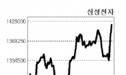 삼성전자 140만원대 재탈환