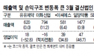 3월 결산법인 엇갈린 실적…코스피 ‘울고’ 코스닥 ‘웃고’