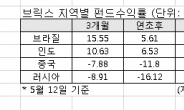 브릭스 펀드, ‘미워도 다시 한번?’