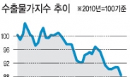 원화 강세…수출채산성 악화 비상