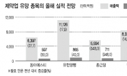 ‘제네릭 시장’ 포화 제약업계…수출 확대 · 신약 개발 승부수