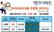 “연3.24%대 최저금리은행 어디” 주택·아파트담보대출금리비교사이트 이용자급증