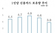 1인당 신용카드 보유량 5년만에 3장대로 감소