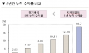 장기투자, ‘무위험+환금성’ 매력 지역채 각광