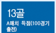 [데이터랩] 영원한 우리의 캡틴 박, 웃으며 안녕