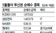 KODEX200 집중 매수…삼성전자 · 네이버 등 업종 대표주도 사들여