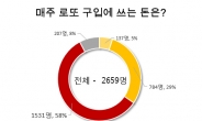 [설문조사] 직장인 58%, ‘이것’에 매주 만 원씩 투자한다