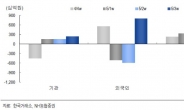 외국인 무슨 종목 살까?…ITㆍ증권 추가 매수 가능성↑