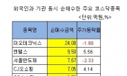 코스닥 하락장에도 외인ㆍ기관이 퍼담은 종목은