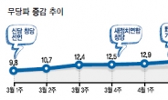 朴대통령의 눈물…갈길 못잡던 ‘무당파 票心’까지 적시나