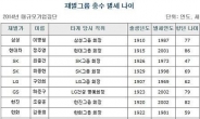 재벌 총수 평균 수명 76세, ‘가장 장수한 회장님 누구?’