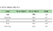 6ㆍ4지방선거에 “반드시 투표하겠다” 55.8%