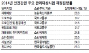 안전예산 집행, 큰코 다치고도 지지부진