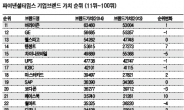 [슈퍼리치 랭킹]  스타벅스 뜨고 中 브랜드 지고…