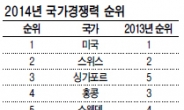 [데이터랩] 한국 국가경쟁력 4계단 추락