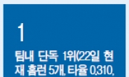 [데이터랩] 좌투수 · 오심 뚫고 내달리는 ‘추추 트레인’