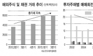 <골든크로스, 다시 뛰는 금융투자업계> IB·  해외사업으로 수익다변화…‘우물안 개구리’ 식 경영 탈출