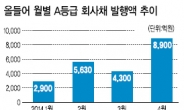 살아난 A등급 죽쑤는 B등급…회사채도 양극화