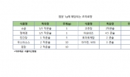 채소에 제철 음식만 먹어도 ‘저염 밥상’ 된다