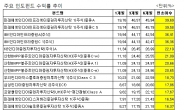 ‘모디노믹스’ 기대감 인도펀드 승승장구