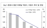 ‘빅 5 증권사’, 지점 인력 감소 가파르다…지점은 올해 평균 100개 아래로…