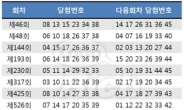 로또 599회…인기번호 대거 출현했다