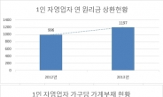 <이슈앤데이터> 영세 자영업자 부채 심각…원리금상환액 年 20% 급증