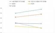 수도권, 朴대통령 지지율 반등 불구 MJ 지지율 ‘출렁’