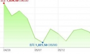 <환율> 美경기지표 호조로 소폭상승세