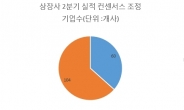 2분기 실적 컨센서스 변동 분석해보니…두달 사이 영업이익 1조5700억원 감소