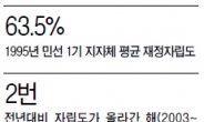 [위크엔드] 부족한 경제마인드, 지자체 빚더미