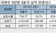 라면주 3인방 주가, ‘꼬불꼬불’ 잘 나가네