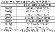 <뜨거워진 여름..증시 관전 포인트 3가지는> ‘서머랠리ㆍ삼성전자 최고가 경신ㆍ월드컵 효과’