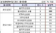 2개월만에 1200억원 몰린 분리과세하이일드 펀드 투자, ‘공모냐 사모냐’