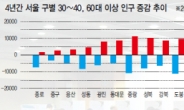 노령층 늘고 3040 줄고…서울 구청장‘世대결’ 최대 복병