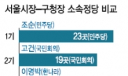 서울시장-구청장은 2인3각?